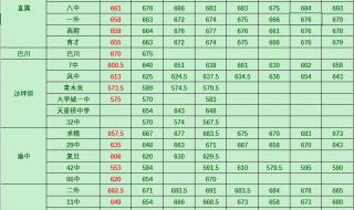 温州中考录取分数线出来了吗 温州中考分数线